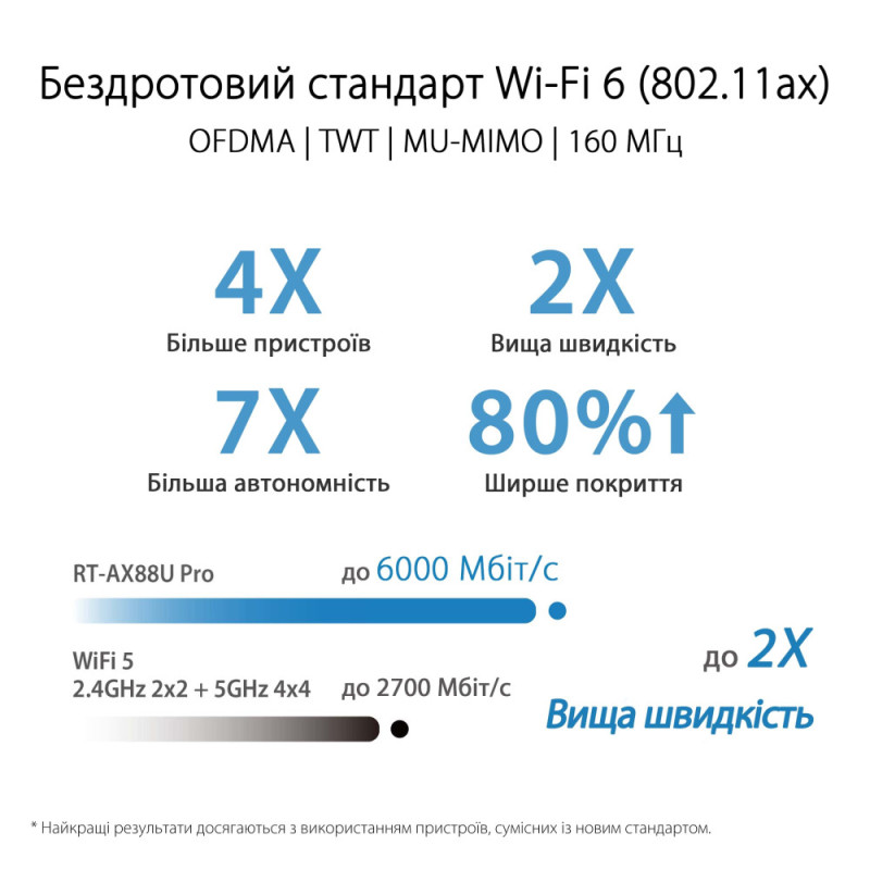 ASUS Маршрутизатор RT-AX88U PRO AX6000 4xGE LAN 2.5xGE WAN 1x2.5GE WAN/LAN 1xUSB3.2 1xUSB2.0 MU-MIMO OFDMA MESH (90IG0820-MO3A00)