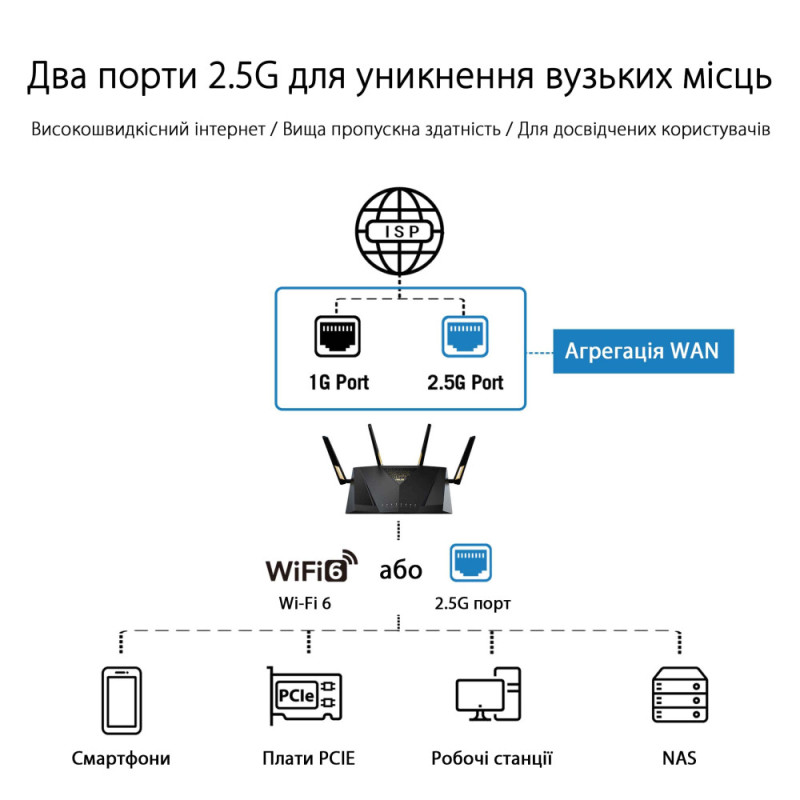 ASUS Маршрутизатор RT-AX88U PRO AX6000 4xGE LAN 2.5xGE WAN 1x2.5GE WAN/LAN 1xUSB3.2 1xUSB2.0 MU-MIMO OFDMA MESH (90IG0820-MO3A00)