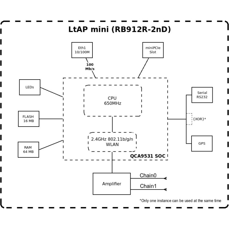 MikroTiK LtAP mini LTE kit RB912R-2nD-LTm&R11e-LTE