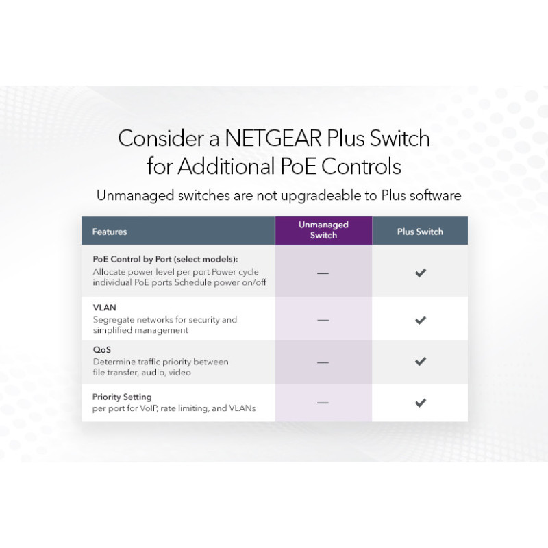 NETGEAR Комутатор GS308PP 8xGE PoE+ (83Вт), FlexPoE, некерований (GS308PP-100EUS)