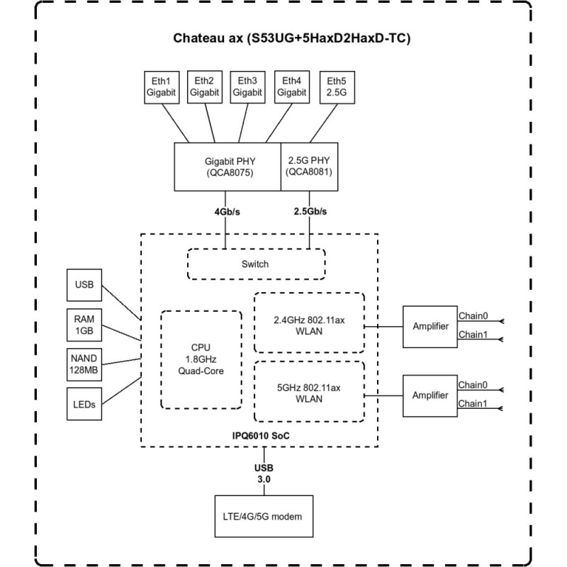 MikroTiK Маршрутизатор Chateau LTE18 (S53UG+5HaxD2HaxD-TC&EG18-EA) (S53UG+5HAXD2HAXD-TC&EG18)