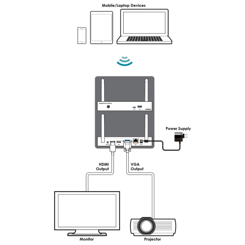Cypress System for BYOD Collaboration Hyshare Pro WPS-HP201