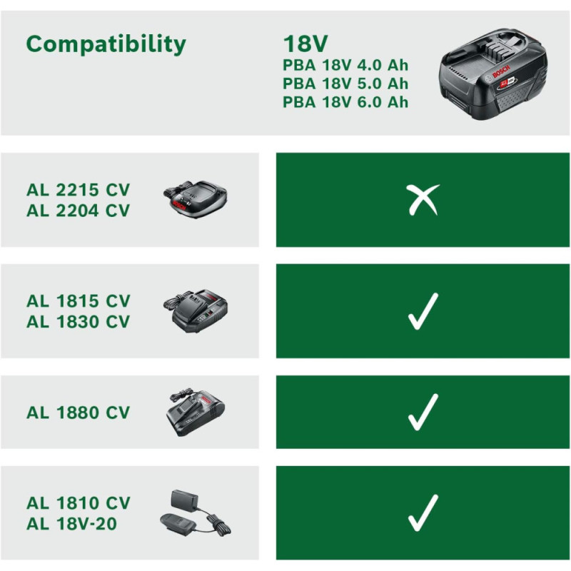 Bosch Акумулятор PBA, 18В, 6А·год, 0.7кг (1.600.A00.DD7)